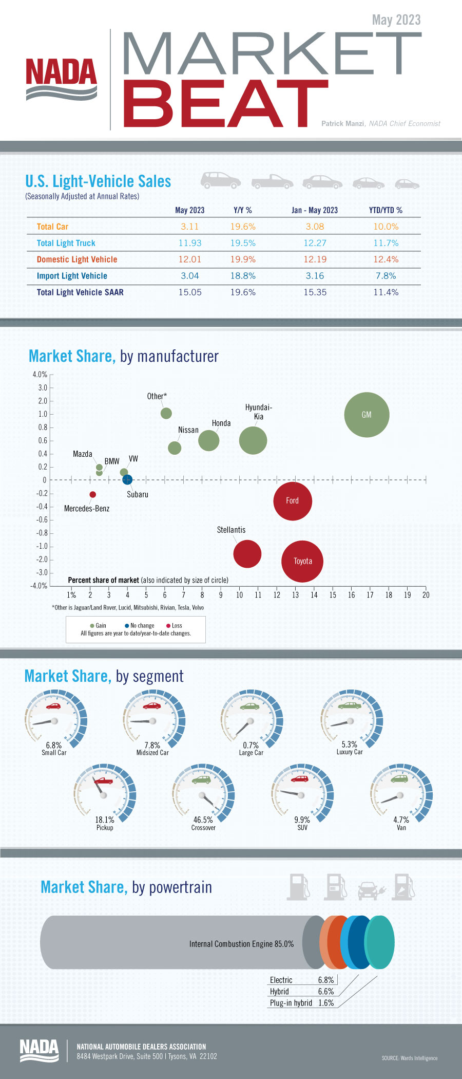 Market Beat infographic May2023